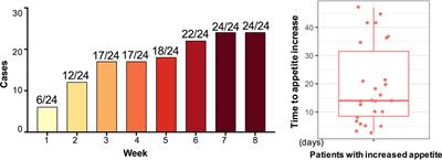 Increased Appetite Plays a Key Role in <mark class="highlighted">Olanzapine</mark>-Induced Weight Gain in First-Episode Schizophrenia Patients